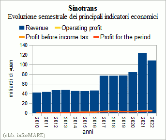 In 2022, China's Sinotrans reported record profits despite a -12.5% percent decline in revenue. 