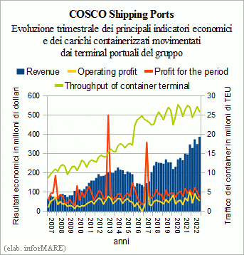 I ricavi di COSCO Shipping Ports segnano nuovi record annuali e trimestrali