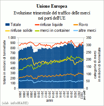 After five consecutive quarters of growth, in the third quarter of 2022, freight traffic in EU ports fell by -0.7% 