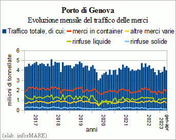 Ad aprile sensibile calo del traffico delle merci nei porti di Genova e Savona-Vado