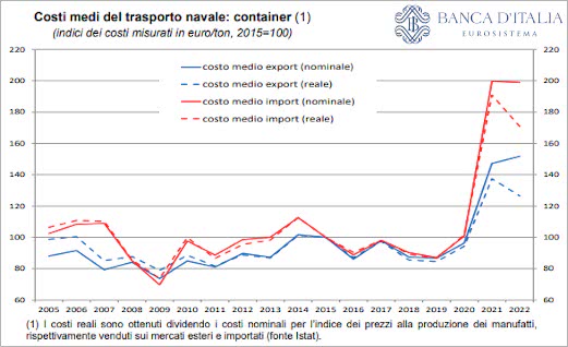 In 2022, the incidence of transport costs on the value of goods exported and imported from Italy rose for the third consecutive year. 