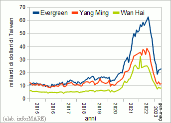 La tendance du déclin des ventes d'Evergreen, Yang Ming et WHL en mai, est toujours marquée. 