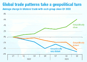 UNCTAD, en el cuarto trimestre de 2023 ligero crecimiento en el comercio mundial de mercancías 
