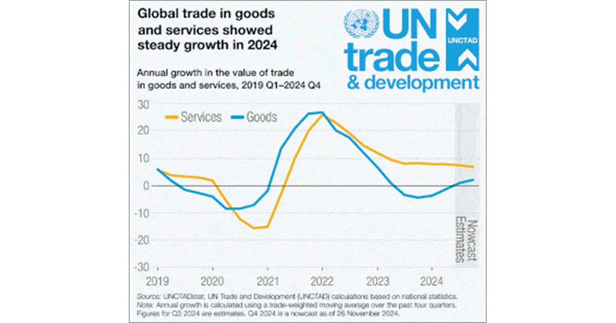 UNCTAD, nel 2025 è atteso un nuovo record del valore dei commerci mondiali