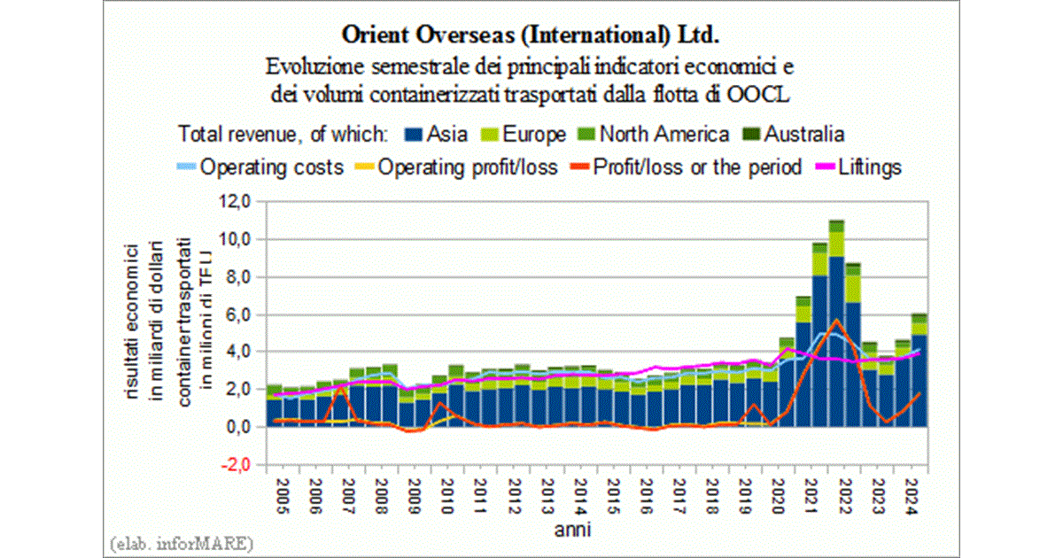 Forte crescita dei ricavi della OOIL/OOCL in Asia