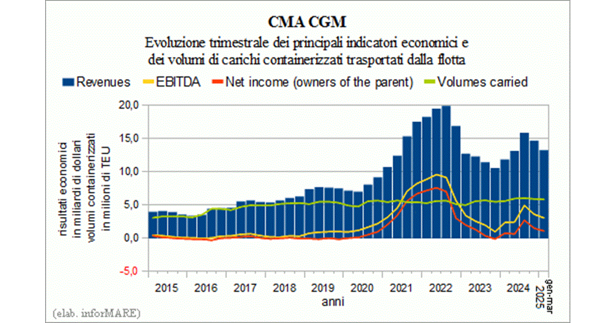 CMA CGM ha chiuso il primo trimestre 2025 con un utile netto di 1,12 ...