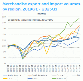 Global freight traffic saw strong growth in the first quarter of this year in anticipation of new tariffs