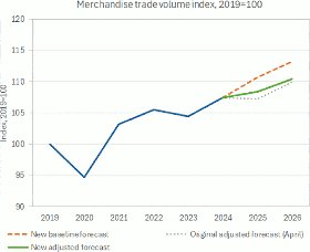 WTO: Maßvolle Reaktionen haben die Auswirkungen der Zölle im Jahr 2025 abgefedert, für 2026 bleiben die Risiken jedoch hoch.