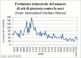 Pirate attacks on ships increased by 37% in the third quarter
