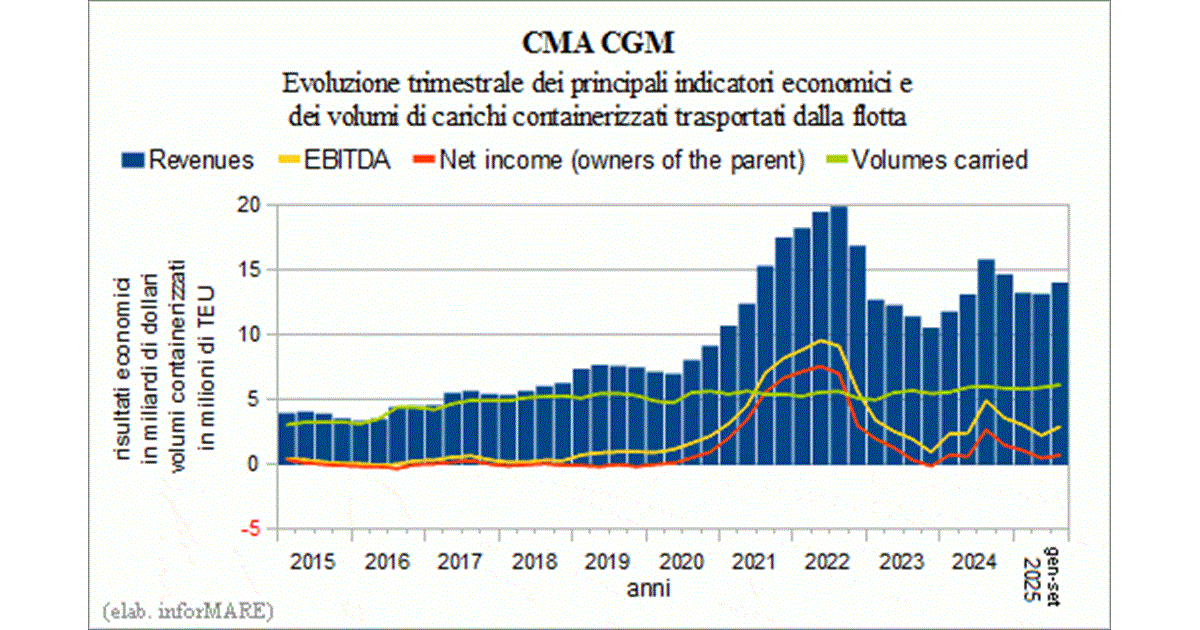 7 ～ 9 月期の CMA CGM 収益は -11.3% 減少しました。