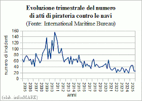 Nel 2025 gli atti di pirateria contro le navi sono aumentati del +18%