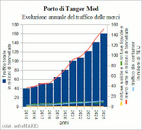L’an dernier, le trafic de conteneurs dans le port de Tanger Med a atteint un record de 11,1 millions d’EVP (+8,4 %).