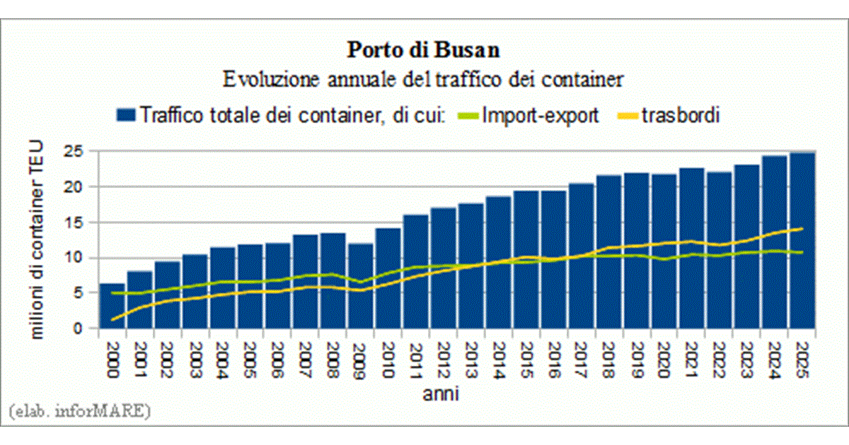 The Port of Busan has again set its own all-time record for annual ...