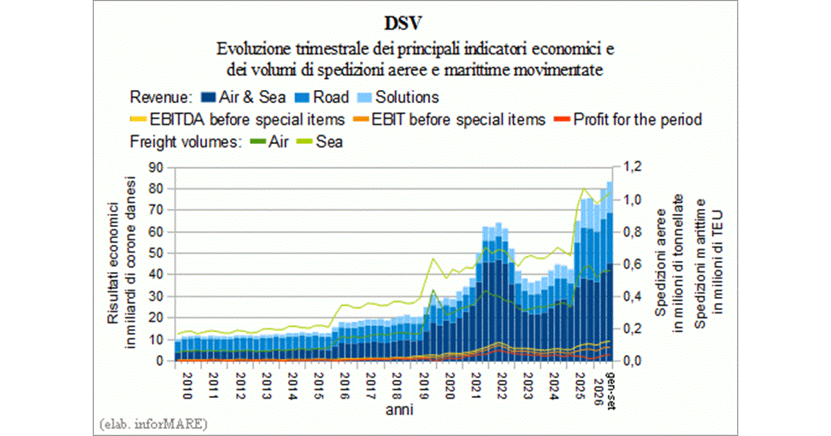 DSV, nel terzo trimestre Air & Sea e Contract Logistics trainano ...